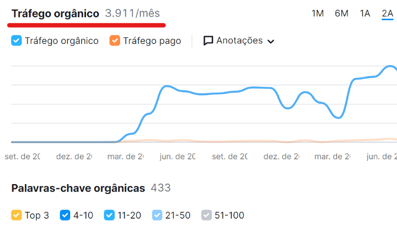 mensuração trafego orgânico